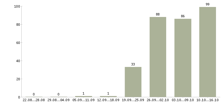 Работа руководителя отдела в Владимире - Число вакансий в Владимире по специальности руководителя отдела за 2 месяца