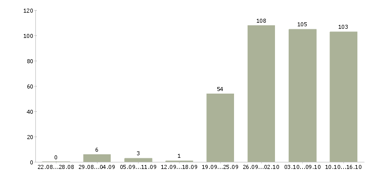 Работа администратор в компанию в Екатеринбурге - Число вакансий в Екатеринбурге по специальности администратор в компанию за 2 месяца