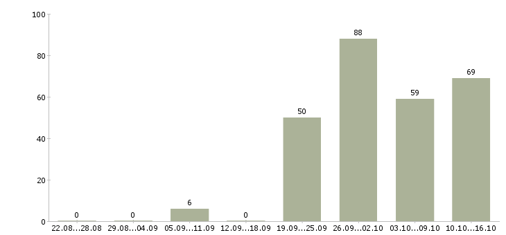 Работа менеджер по организации продаж в Екатеринбурге - Число вакансий в Екатеринбурге по специальности менеджер по организации продаж за 2 месяца