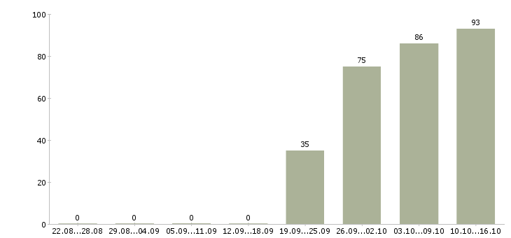 Работа управляющий по персоналу в Екатеринбурге - Число вакансий в Екатеринбурге по специальности управляющий по персоналу за 2 месяца