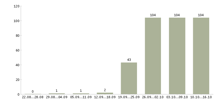 Работа ассистент в Иваново - Число вакансий в Иваново по специальности ассистент за 2 месяца