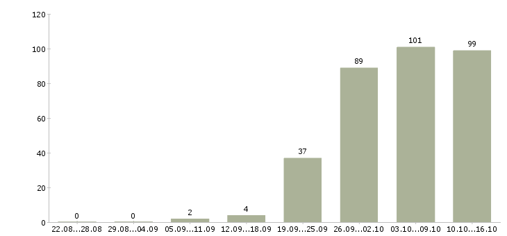 Работа управляющая в Ижевске - Число вакансий в Ижевске по специальности управляющая за 2 месяца