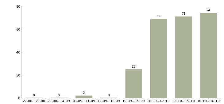 Работа продавец в офис в Иркутске - Число вакансий в Иркутске по специальности продавец в офис за 2 месяца