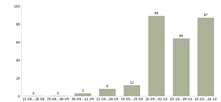 Работа на дому бесплатное обучение в Калининграде - Число вакансий в Калининграде по специальности на дому бесплатное обучение за 2 месяца