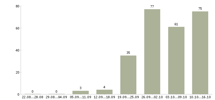 Работа консультирование клиентов в Кирове - Число вакансий в Кирове по специальности консультирование клиентов за 2 месяца