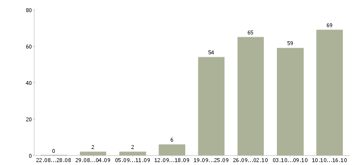 Работа персонал в Кирове - Число вакансий в Кирове по специальности персонал за 2 месяца