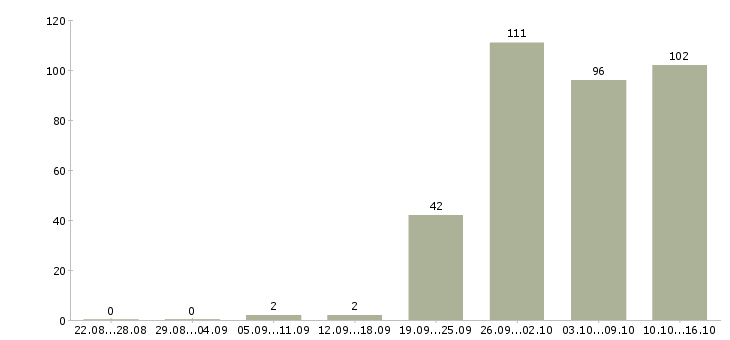 Работа администратор офис в Краснодаре - Число вакансий в Краснодаре по специальности администратор офис за 2 месяца