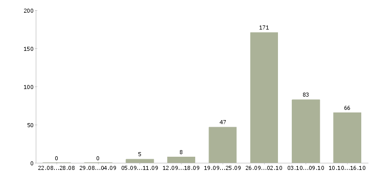 Работа заводы в Краснодаре - Число вакансий в Краснодаре по специальности заводы за 2 месяца