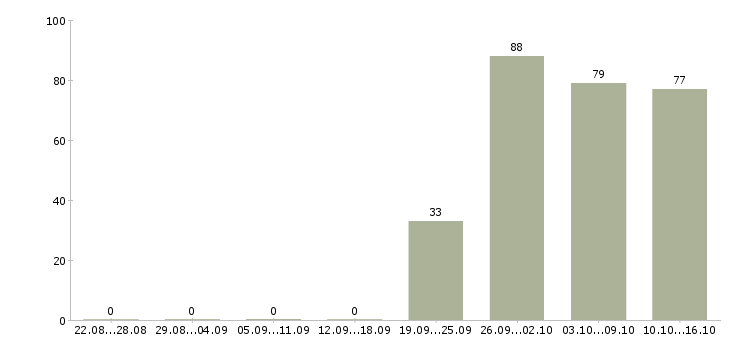 Работа менеджер по консультант в Краснодаре - Число вакансий в Краснодаре по специальности менеджер по консультант за 2 месяца