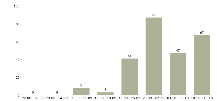 Работа менеджер по привлечению клиентов в Краснодаре - Число вакансий в Краснодаре по специальности менеджер по привлечению клиентов за 2 месяца