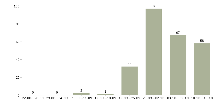 Работа менеджер по продажам с автомобилем в Краснодаре - Число вакансий в Краснодаре по специальности менеджер по продажам с автомобилем за 2 месяца