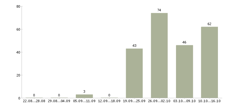 Работа офисный менеджер в Краснодаре - Число вакансий в Краснодаре по специальности офисный менеджер за 2 месяца