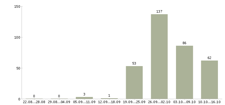 Работа рабочие на склад в Краснодаре - Число вакансий в Краснодаре по специальности рабочие на склад за 2 месяца