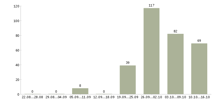 Работа специалист по контролю в Краснодаре - Число вакансий в Краснодаре по специальности специалист по контролю за 2 месяца