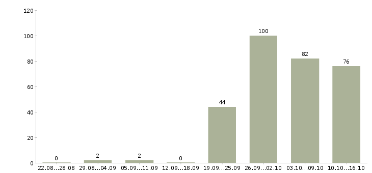 Работа администратор в компанию в Красноярске - Число вакансий в Красноярске по специальности администратор в компанию за 2 месяца