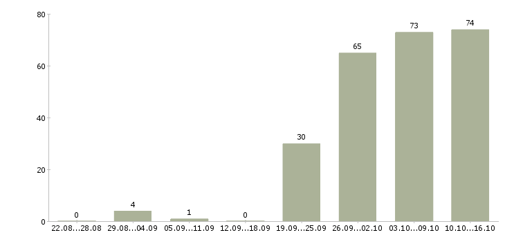 Работа менеджер специалист по продажам в Красноярске - Число вакансий в Красноярске по специальности менеджер специалист по продажам за 2 месяца