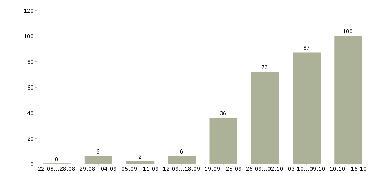 Работа на дому обучение в Курске - Число вакансий в Курске по специальности на дому обучение за 2 месяца