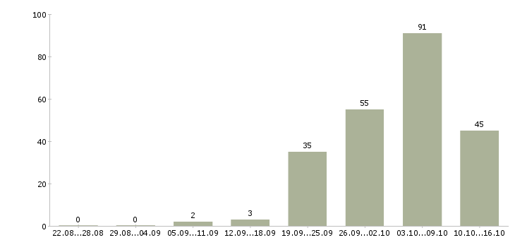 Работа для вас в интернете в Липецке - Число вакансий в Липецке по специальности для вас в интернете за 2 месяца