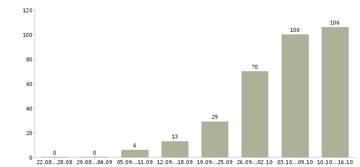 Работа удаленная работа в Липецке - Число вакансий в Липецке по специальности удаленная работа за 2 месяца
