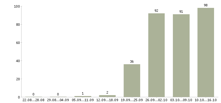 Работа специалисты в Магнитогорске - Число вакансий в Магнитогорске по специальности специалисты за 2 месяца