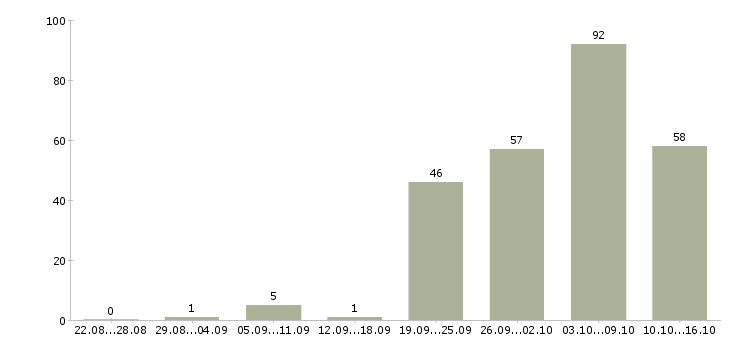Работа мастер цеха в Москве - Число вакансий в Москве по специальности мастер цеха за 2 месяца
