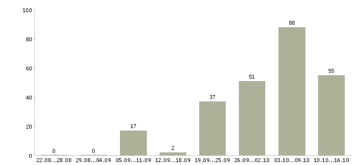 Работа приглашаю целеустремленных людей в Москве - Число вакансий в Москве по специальности приглашаю целеустремленных людей за 2 месяца