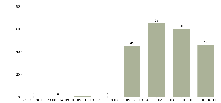 Работа специалист по коммерческой деятельности в Москве - Число вакансий в Москве по специальности специалист по коммерческой деятельности за 2 месяца