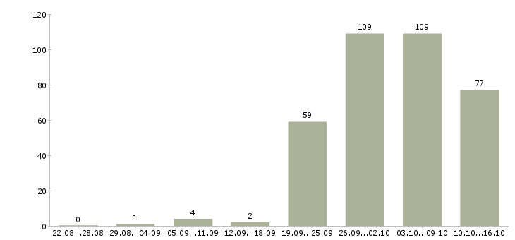 Работа старший технолог в Москве - Число вакансий в Москве по специальности старший технолог за 2 месяца