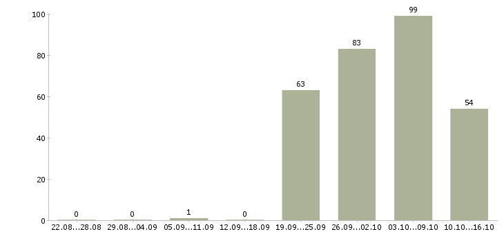 Работа эксперт по обслуживанию клиентов в Москве - Число вакансий в Москве по специальности эксперт по обслуживанию клиентов за 2 месяца