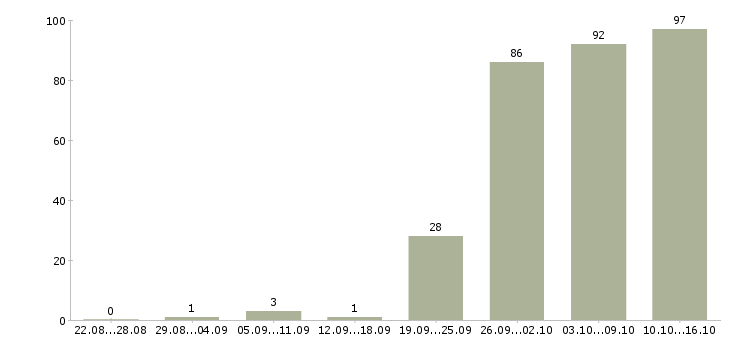 Работа помощник менеджер в Новосибирске - Число вакансий в Новосибирске по специальности помощник менеджер за 2 месяца