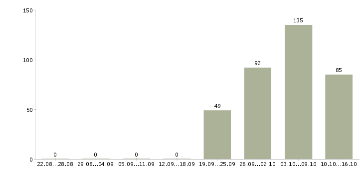 Работа комплектовщиков в Оренбурге - Число вакансий в Оренбурге по специальности комплектовщиков за 2 месяца