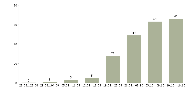Работа менеджер по переговорам с клиентами в Перми - Число вакансий в Перми по специальности менеджер по переговорам с клиентами за 2 месяца
