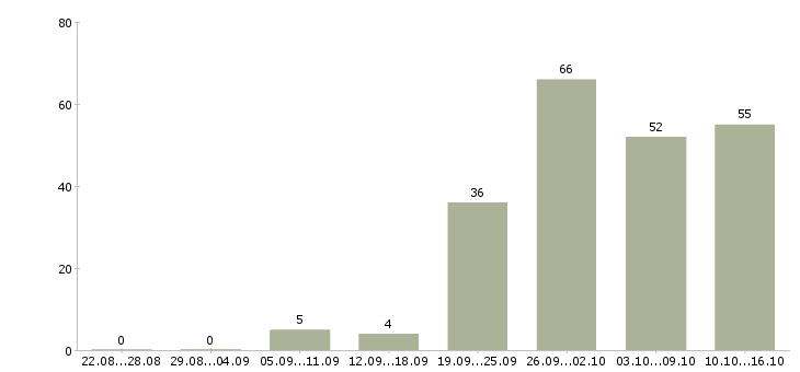 Работа на себя в Перми - Число вакансий в Перми по специальности на себя за 2 месяца
