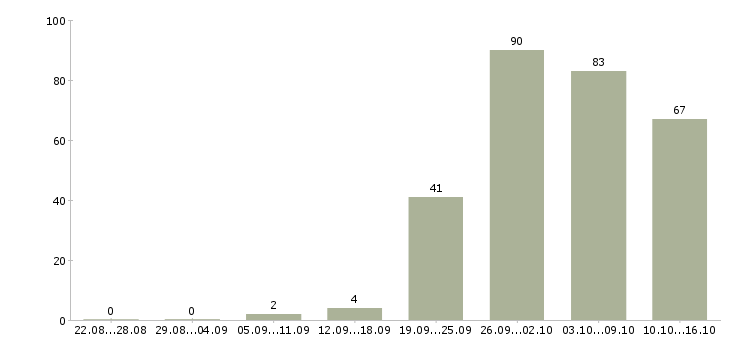 Работа менеджер по клиентам в Подольске - Число вакансий в Подольске по специальности менеджер по клиентам за 2 месяца
