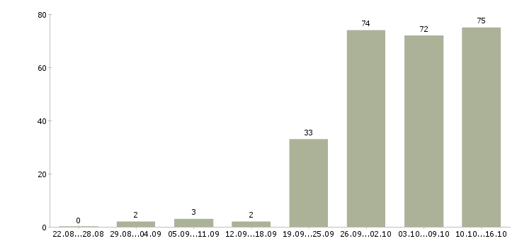 Работа оператор продаж в Самаре - Число вакансий в Самаре по специальности оператор продаж за 2 месяца