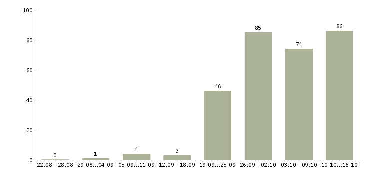 Работа менеджер развития в Саратове - Число вакансий в Саратове по специальности менеджер развития за 2 месяца