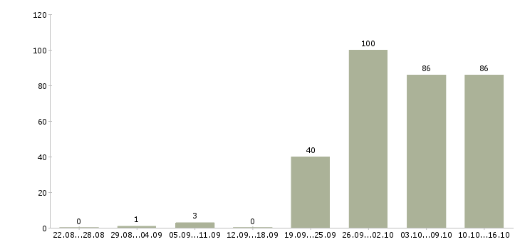 Работа руководитель по продажам в Саратове - Число вакансий в Саратове по специальности руководитель по продажам за 2 месяца