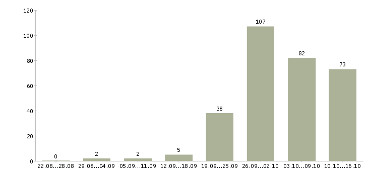 Работа с персоналом в Саратове - Число вакансий в Саратове по специальности с персоналом за 2 месяца