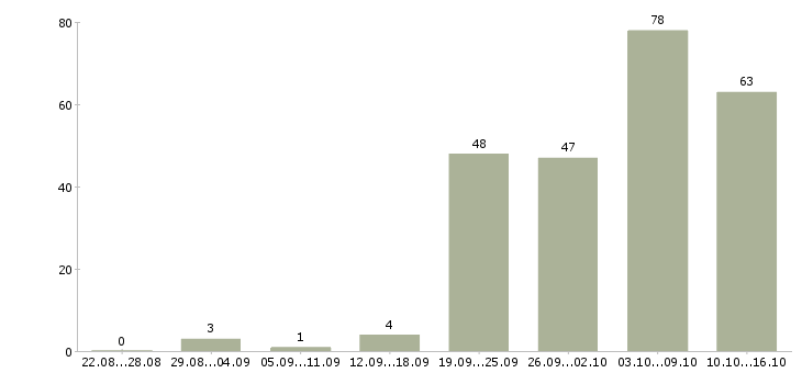 Работа сотрудник в интернете в Смоленске - Число вакансий в Смоленске по специальности сотрудник в интернете за 2 месяца
