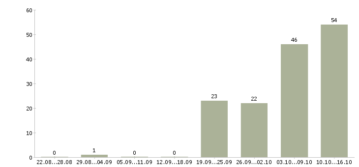 Работа корпоративный менеджер в Сочи - Число вакансий в Сочи по специальности корпоративный менеджер за 2 месяца