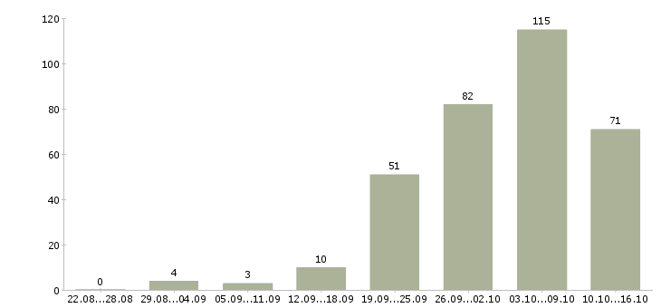 Работа на дому интернет в Ставрополе - Число вакансий в Ставрополе по специальности на дому интернет за 2 месяца