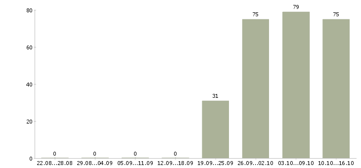 Работа торговый представитель рф в Ставрополе - Число вакансий в Ставрополе по специальности торговый представитель рф за 2 месяца