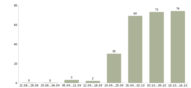 Работа менеджер по продажам офис менеджер в Твери - Число вакансий в Твери по специальности менеджер по продажам офис менеджер за 2 месяца