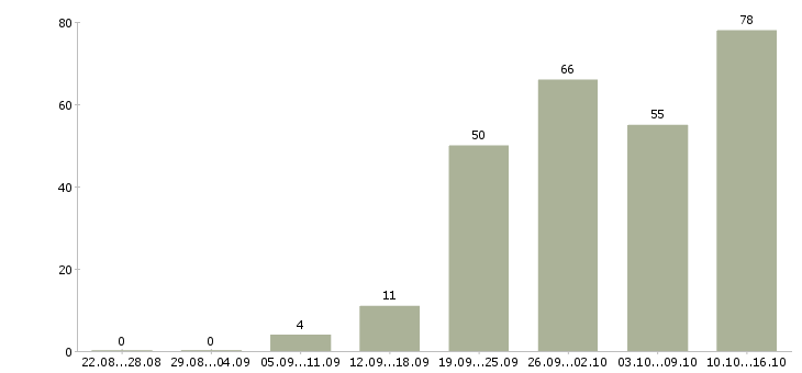 Работа менеджер работе с клиентами в Твери - Число вакансий в Твери по специальности менеджер работе с клиентами за 2 месяца