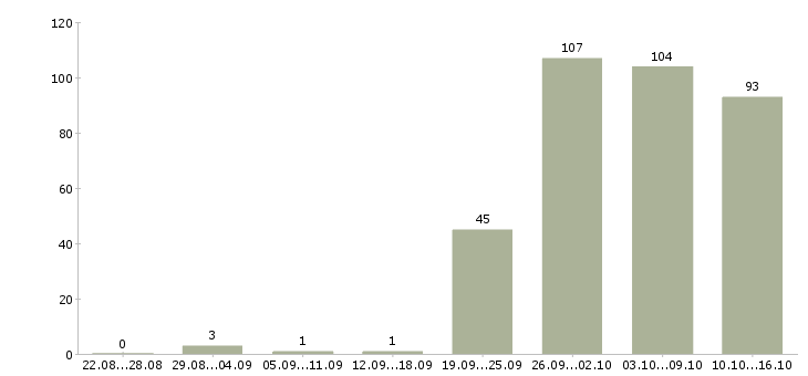Работа администраторы в Тольятти - Число вакансий в Тольятти по специальности администраторы за 2 месяца