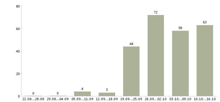 Работа менеджер работе с клиентами в Тольятти - Число вакансий в Тольятти по специальности менеджер работе с клиентами за 2 месяца