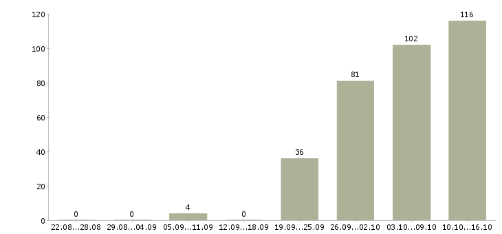 Работа администратор офис в Уфе - Число вакансий в Уфе по специальности администратор офис за 2 месяца