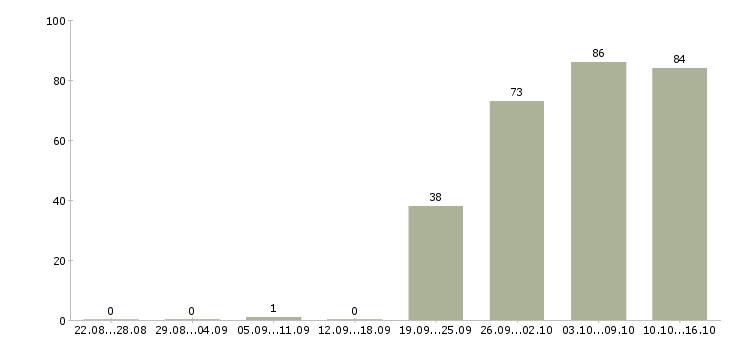 Работа помощник офис менеджера в Уфе - Число вакансий в Уфе по специальности помощник офис менеджера за 2 месяца