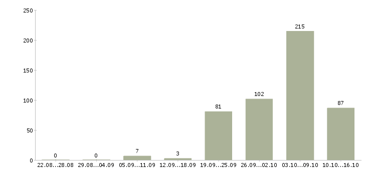 Работа строительство в Чебоксарах - Число вакансий в Чебоксарах по специальности строительство за 2 месяца