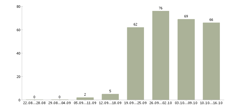 Работа менеджер с корпоративными клиентами в Челябинске - Число вакансий в Челябинске по специальности менеджер с корпоративными клиентами за 2 месяца